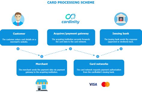 How Card Processing Works Payment Flow Explained Cardinity