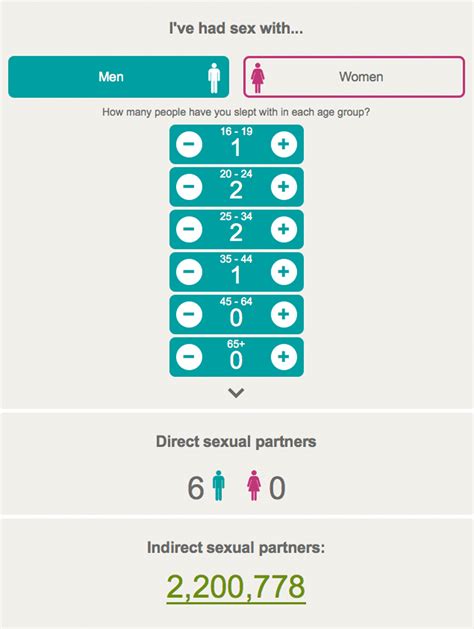 Sex Calculator Tells You How Many People Youve Really Slept With