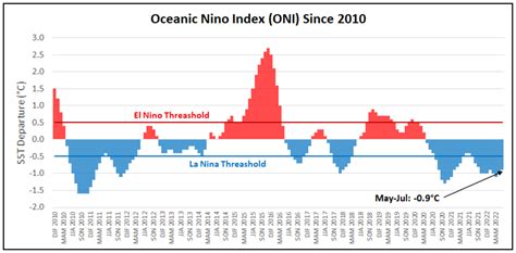 How A Rare Triple Dip La Nina Could Impact Minnesotas Winter