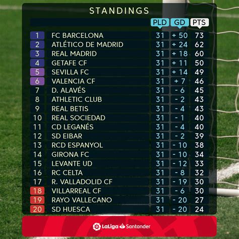 View the latest premier league tables, form guides and season archives, on the official website of the premier league. La Liga Santander Table 2018 19 | Awesome Home