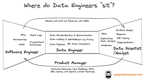 What Is Data Engineering The Pragmatic Engineer