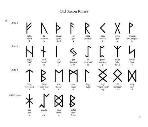 Old Saxon Runes Chart Extended From Elder Futhark An Ancient Writing