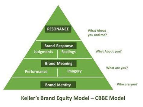 Brand Pyramid Overview Work It Daily