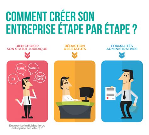 Comment créer son entreprise rapidement en étapes