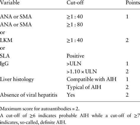 Simplified Criteria For Diagnosis Of Autoimmune Hepatitis Hennes Et Al