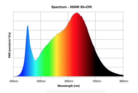Led Light Spectrum Chart Ubicaciondepersonascdmxgobmx