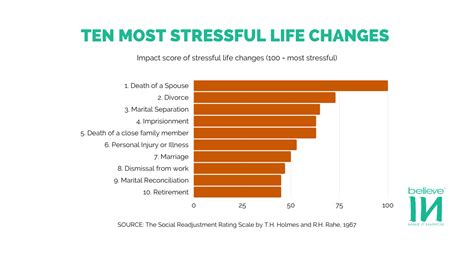 Ten Most Stressful Life Changes