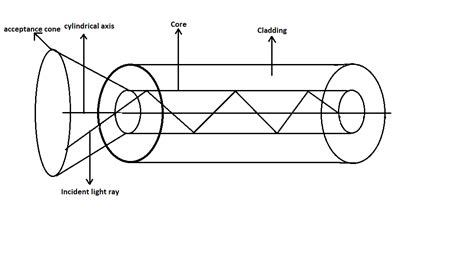 With The Help Of A Neat Ray Diagram Discuss The Construction And