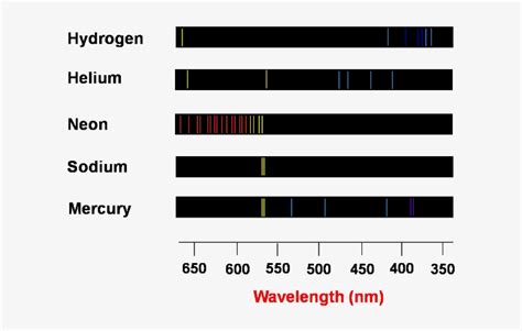 Download Emission Spectra Of Elements Emission Spectrum Neon