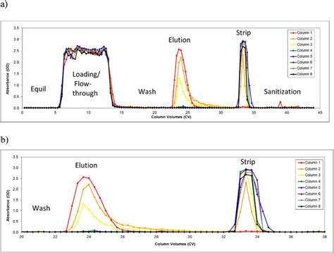 Chromatograms For The Protein A Affinity Capture Of Mab Using