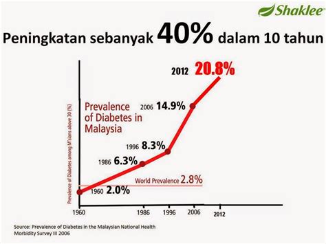 The prevalence of diabetes mellitus among malaysians aged ≥ 30 years of age has increased by more than twofold over a 20‐year period. peningkatan pesakit diabetes di malaysia - Vitamin Cerdik
