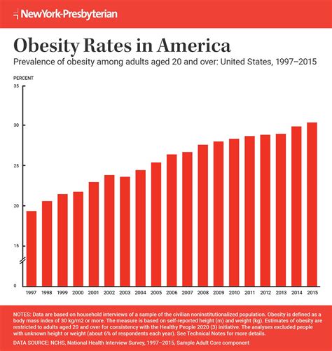morbid obesity weight chart