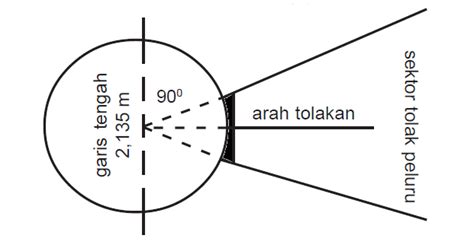 6.pada saat melakukan tolakan terakhir sebelum melakukan lempar roket, posisi badan adalah. Gambar Lapangan Tolak Peluru Beserta Keterangannya ...