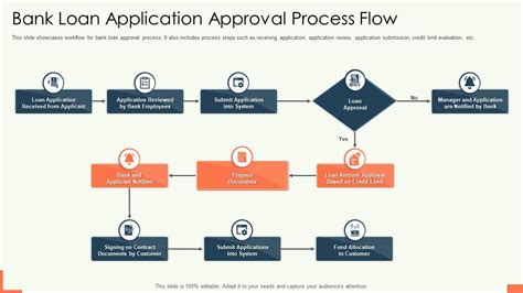 Loan Approval Process Flowchart Ppt Powerpoint Presentation Infographic