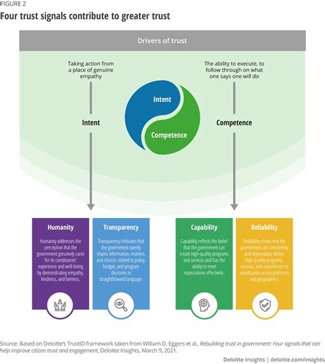 Building Trust In Government With Employee Engagement Deloitte Insights
