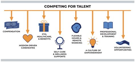 How To Attract And Retain Top Talent At Not For Profit Organizations