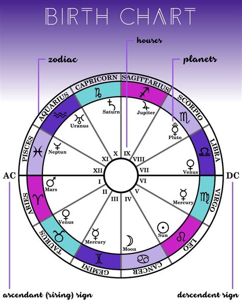Astrology Meaning Birth Chart Astrology Astrology Stars Astrology