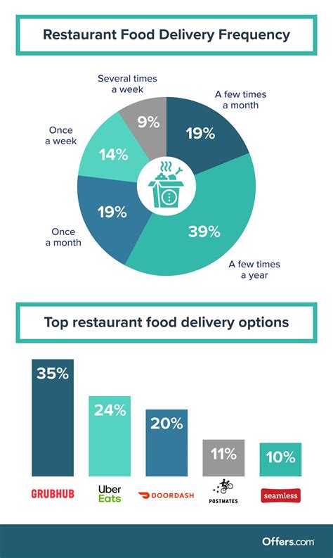 Quick Trends Almost Half Of Americans Have Used An Online Food