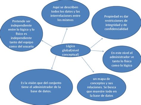 Mapa Mental Niveles De Abstraccion Pdf