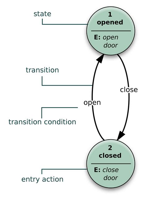 State Diagram Example With Explanation