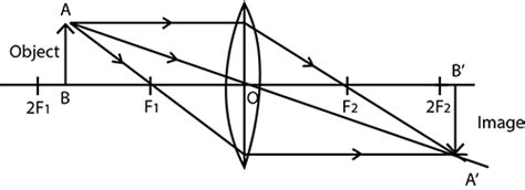 An Object AB Is Placed Between 2F1 And F1 On The Principal Axis Of A