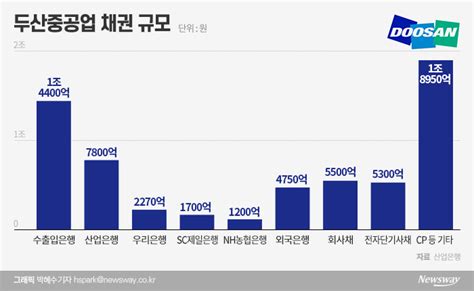 맥큐스가 2016년 상반기 진행했던 두산중공업 협력업체 '대산플랜트'가 주요 소재 국산화에 성공하여 경쟁력 강화 프로그램의 진정한. 채권단 "두산 측 '최종자구안' 수용…추가자금 지원 검토 ...