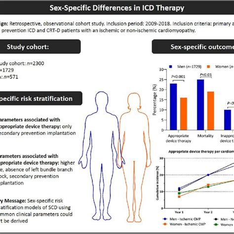 Sex Specific Differences In Outcome And Risk Stratification Of Sudden Download Scientific