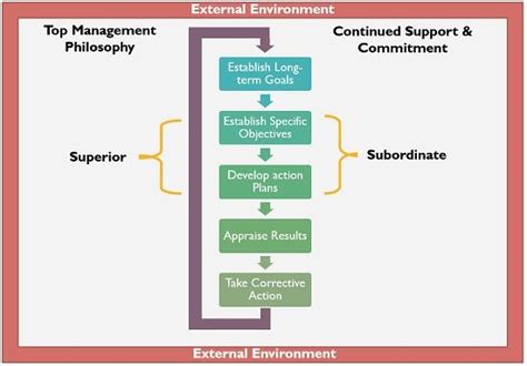 What Is Management By Objectives Definition Assumption Process And