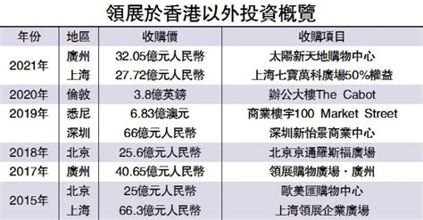 ﻿領展擬31億購悉尼三個商場