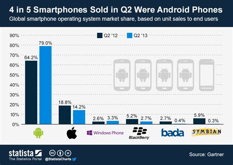 Chart 4 In 5 Smartphones Sold In Q2 Were Android Phones Statista