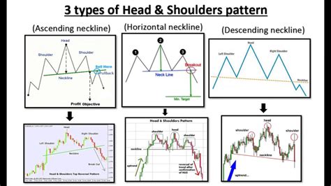 Head and shoulders pattern is used to explore the big picture of the market conditions which help them to identify the trade signals. Head and Shoulders pattern for beginners - YouTube