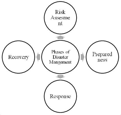 Phases Of Disaster Management Download Scientific Diagram