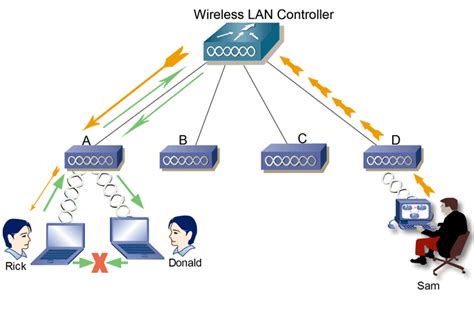 Access Points And Wireless Lan Controllers Explained