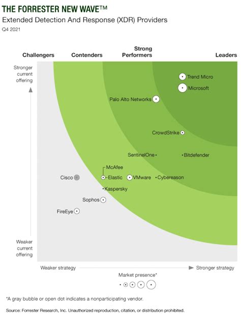 Trend Micro Recognized As A Leader
