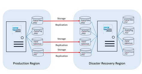 Disaster Recovery Principles And Preparation On Sap Hana On Azure