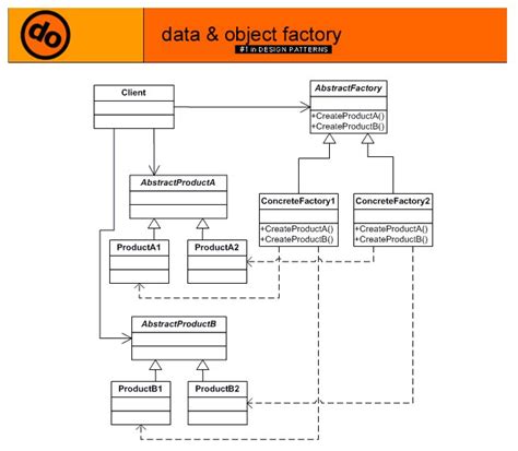 Advanced C With Examples C Example For Abstract Factory Design Pattern