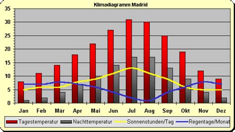 Das wetter in madrid (spanien). Madrid Wetter & Klima: Klimatabelle, Temperaturen und ...