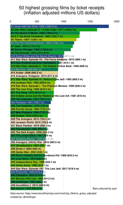 Total 64 Imagen Box Office Adjusted For Inflation Abzlocalmx