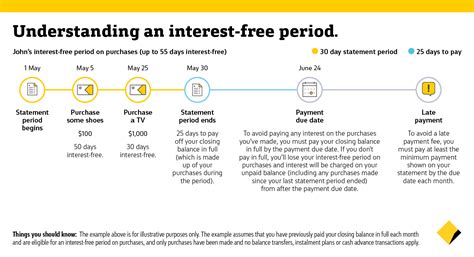 This 0% interest period starts when you're approved for the card. How to make the most of your credit card's interest-free period