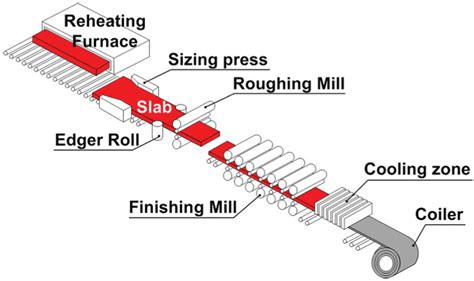 Schematic Illustration Of Hot Rolling Process Download Scientific