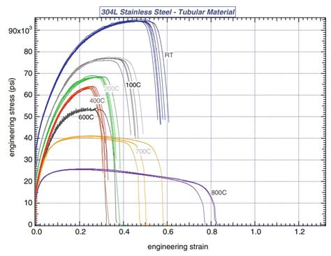 Stainless Steel Stress Strain Curve