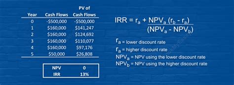 Calculation Of Npv And Irr Assignment Help Finance Topic