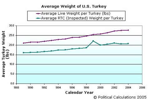 Weighted mean most favored nations tariff is the average of most favored nation rates. Political Calculations: U.S. Turkey Production