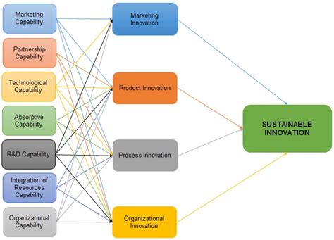 SciELO Brasil Dynamic Capabilities For Sustainable Innovation The