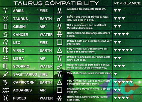 As the most emotionally needy of all the star signs, cancerians won't hesitate to seek support and comfort in someone else's arms if not on offer from their significant other. TAURUS COMPATIBILITY CHART | Taurus compatibility chart ...