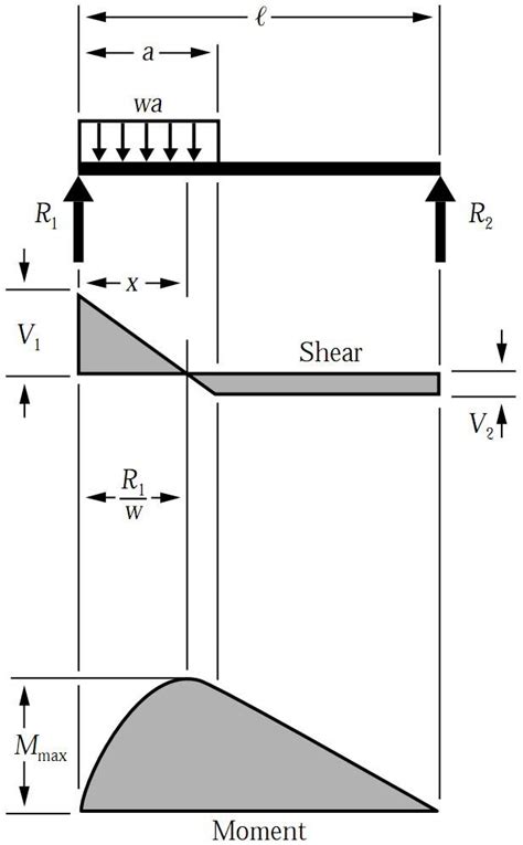 Understanding Maximum Bending Moment For Simply Supported Beam