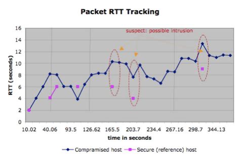 Intrusion Detection In Alice From The Time Series Download Scientific