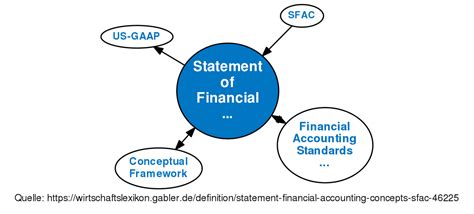 Financial accounting is different in a way that it records all the activities going on including the money transactions which help in developing cost accounting. Statement of Financial Accounting Concepts (SFAC ...