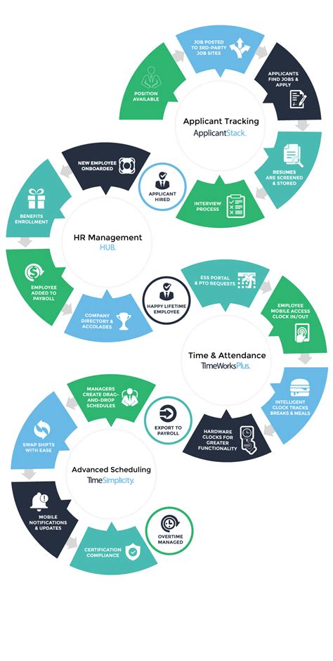 Automate The Entire Employee Life Cycle Hr Ledger Inc In 2022