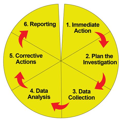 6 Steps For Successful Incident Investigation Glomacs Training